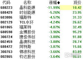A股收評 三大指數(shù)集體收跌，醫(yī)藥商業(yè)逆市崛起，芯片與光伏板塊持續(xù)承壓